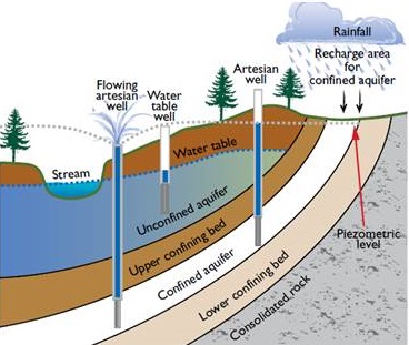 artesian well